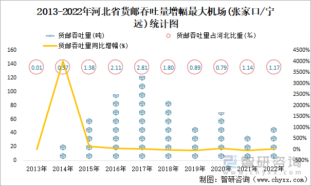 2013-2022年河北省货邮吞吐量增幅最大机场(张家口/宁远)统计图
