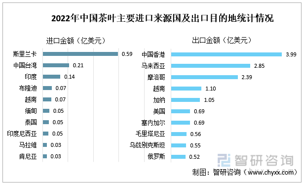 2022年中国茶叶主要进口来源国及出口目的地统计情况