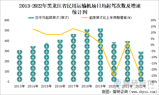 2013-2022年黑龙江省民用运输机场日均起驾次数及增速统计图