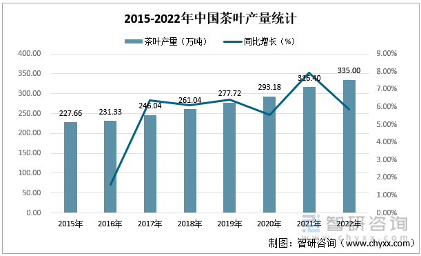2015-2022年中国茶叶产量统计