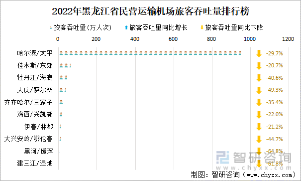 2022年黑龙江省民营运输机场旅客吞吐量排行榜