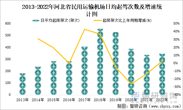 2013-2022年河北省民用运输机场日均起驾次数及增速统计图