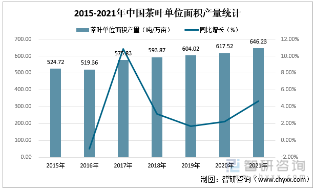 2015-2021年中国茶叶单位面积产量统计
