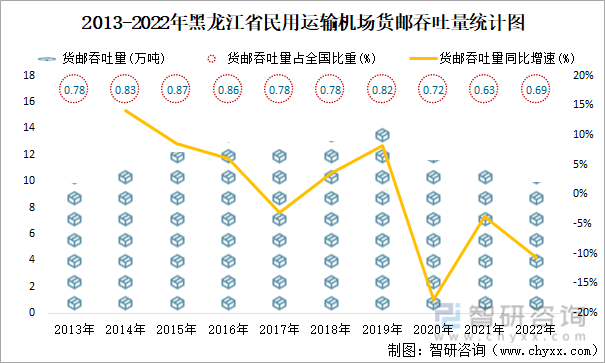 2013-2022年黑龙江省民用运输机场货邮吞吐量统计图