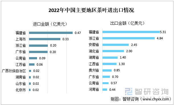 2022年中国主要地区茶叶进出口情况