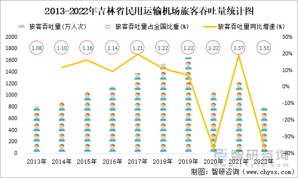 2013-2022年吉林省民用运输机场旅客吞吐量统计图