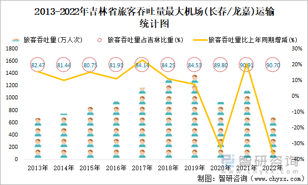 2013-2022年吉林省旅客吞吐量最大机场(长春/龙嘉)运输统计图