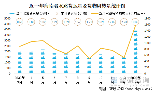 近一年海南省水路货运量及货物周转量统计图