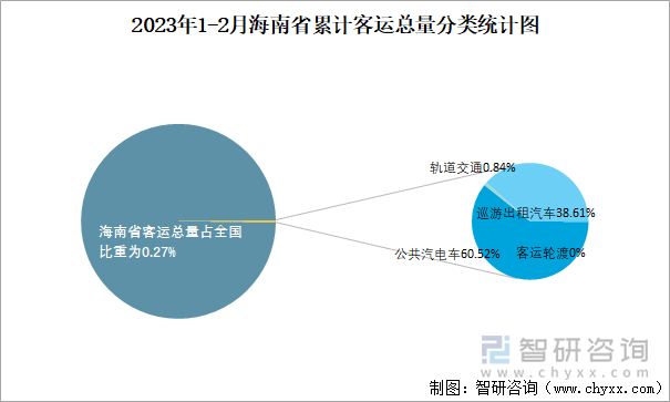 2023年1-2月海南省累计客运总量分类统计图