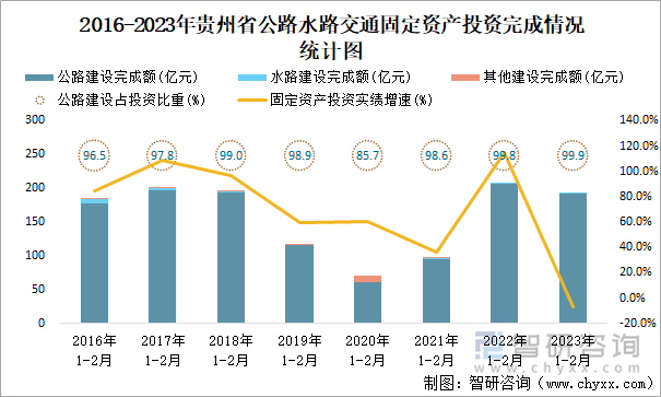 2016-2023年貴州省公路水路交通固定資產(chǎn)投資完成情況統(tǒng)計(jì)圖