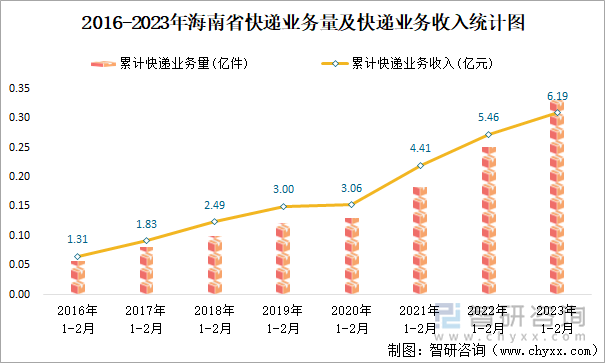 2016-2023年海南省快递业务量及快递业务收入统计图