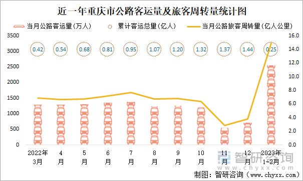 近一年重庆市公路客运量及旅客周转量统计图