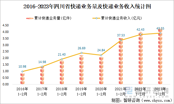 2016-2023年四川省快递业务量及快递业务收入统计图