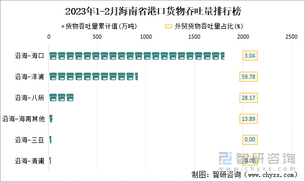 2023年1-2月海南省港口货物吞吐量排行榜