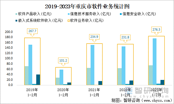 2019-2023年重庆市软件业务统计图