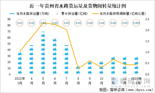 近一年貴州省水路貨運(yùn)量及貨物周轉(zhuǎn)量統(tǒng)計(jì)圖