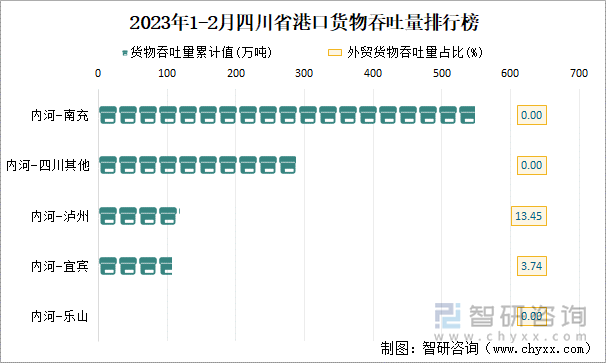 2023年1-2月四川省港口货物吞吐量排行榜