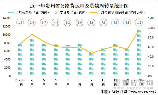 近一年貴州省公路貨運(yùn)量及貨物周轉(zhuǎn)量統(tǒng)計(jì)圖