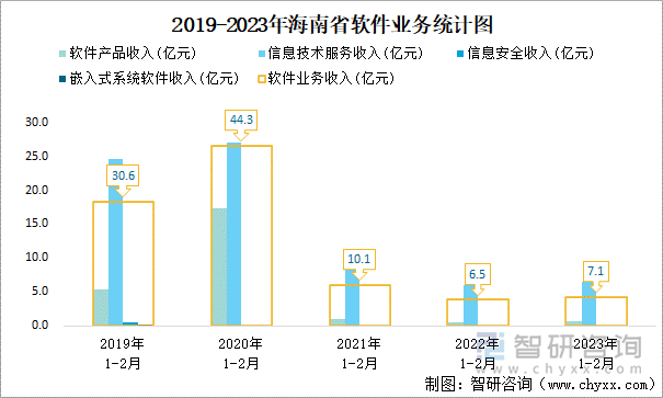 2019-2023年海南省软件业务统计图