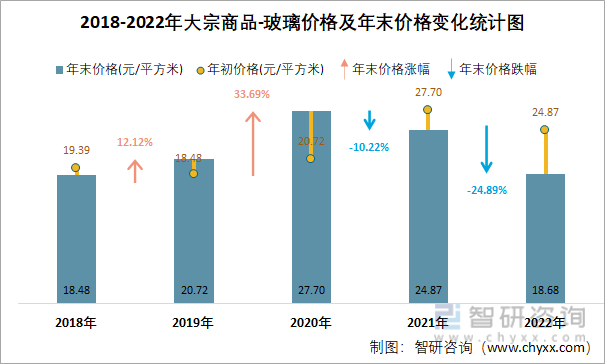 2018-2022年大宗商品-玻璃价格及年末价格变化统计图