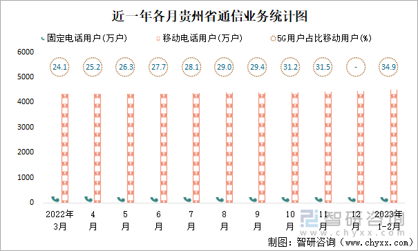 近一年各月貴州省通信業(yè)務(wù)統(tǒng)計(jì)圖