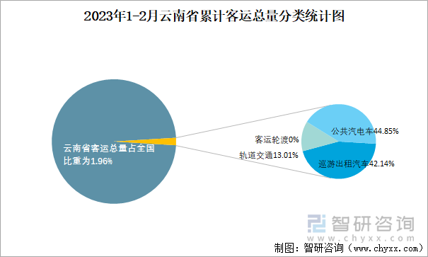 2023年1-2月云南省累计客运总量分类统计图