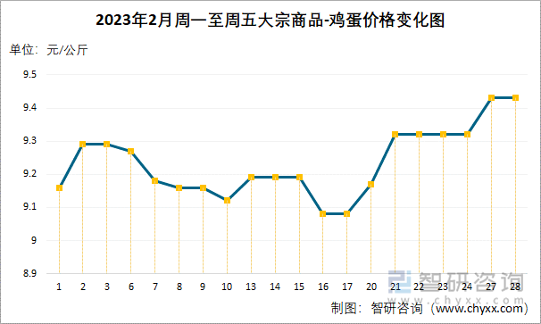 2023年2月周一至周五大宗商品-鸡蛋价格变化图