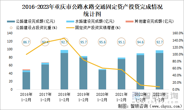 2016-2023年重庆市公路水路交通固定资产投资完成情况统计图