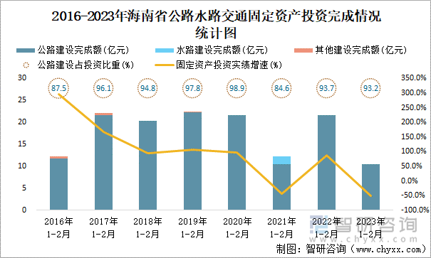 2016-2023年海南省公路水路交通固定资产投资完成情况统计图