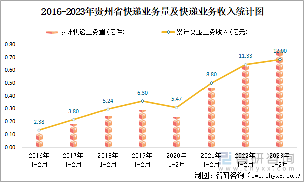 2016-2023年貴州省快遞業(yè)務(wù)量及快遞業(yè)務(wù)收入統(tǒng)計(jì)圖