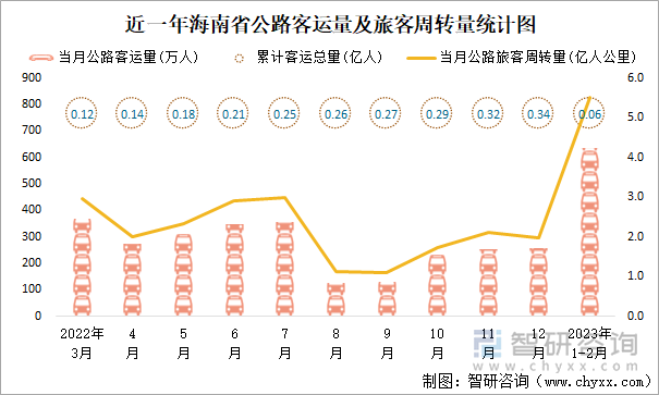 近一年海南省公路客运量及旅客周转量统计图