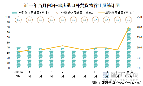 近一年当月内河-重庆港口外贸货物吞吐量统计图