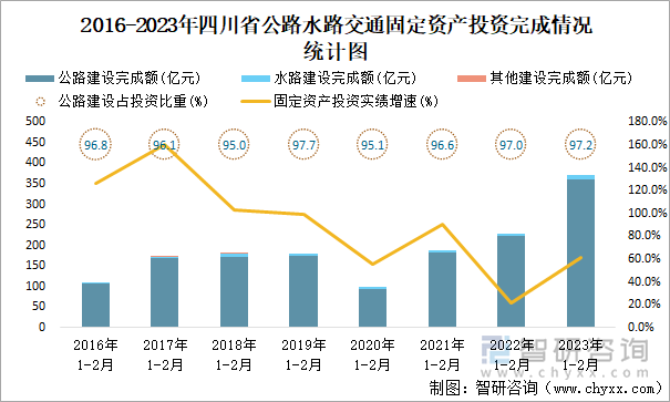 2016-2023年四川省公路水路交通固定资产投资完成情况统计图