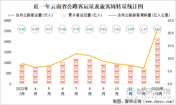 近一年云南省公路客运量及旅客周转量统计图