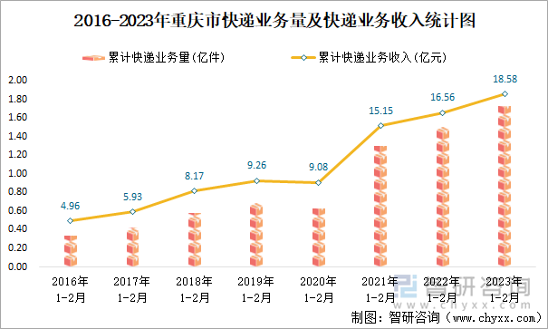 2016-2023年重庆市快递业务量及快递业务收入统计图