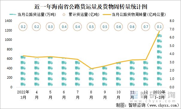 近一年海南省公路货运量及货物周转量统计图