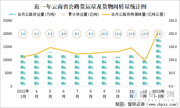 近一年云南省公路货运量及货物周转量统计图