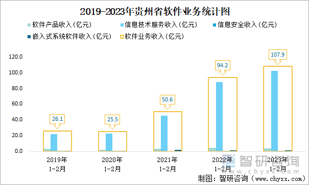 2019-2023年貴州省軟件業(yè)務(wù)統(tǒng)計(jì)圖