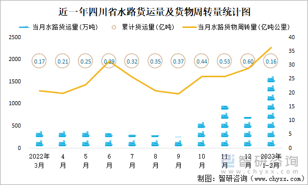 近一年四川省水路货运量及货物周转量统计图