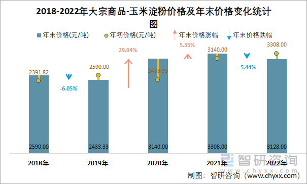 2018-2022年大宗商品-玉米淀粉价格及年末价格变化统计图