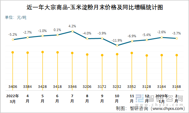 近一年大宗商品-玉米淀粉月末价格及同比增幅统计图