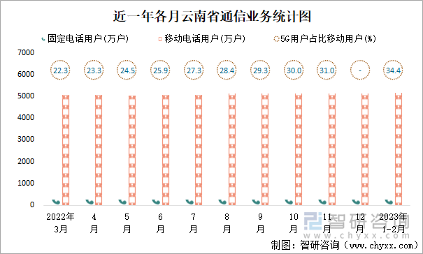 近一年各月云南省通信业务统计图