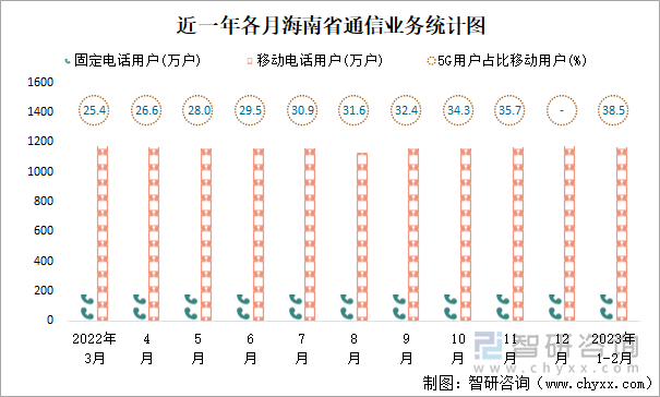 近一年各月海南省通信业务统计图