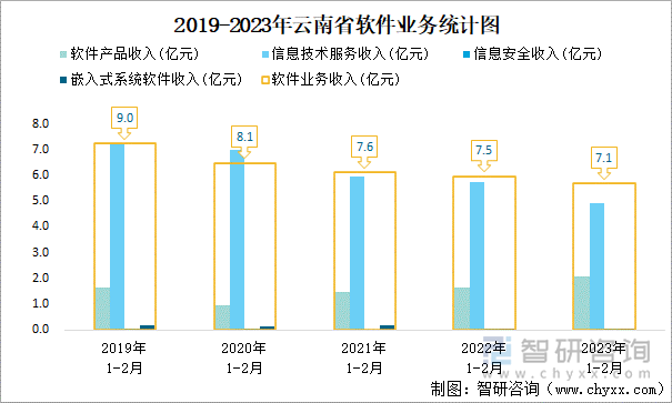 2019-2023年云南省软件业务统计图