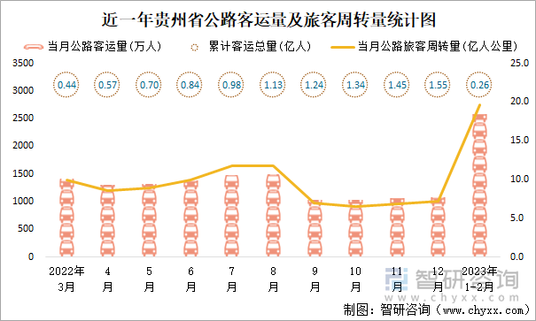 近一年貴州省公路客運(yùn)量及旅客周轉(zhuǎn)量統(tǒng)計(jì)圖