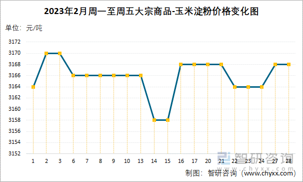 2023年2月周一至周五大宗商品-玉米淀粉价格变化图