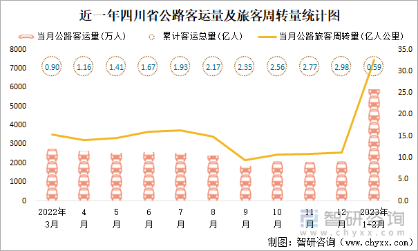 近一年四川省公路客运量及旅客周转量统计图