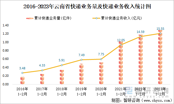 2016-2023年云南省快递业务量及快递业务收入统计图