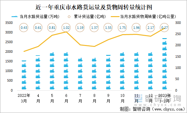 近一年重庆市水路货运量及货物周转量统计图