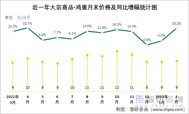 近一年大宗商品-鸡蛋月末价格及同比增幅统计图